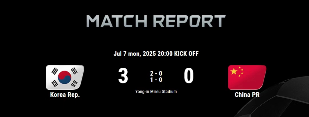 东亚杯0-3负韩国，中国男足对韩近六战全告负