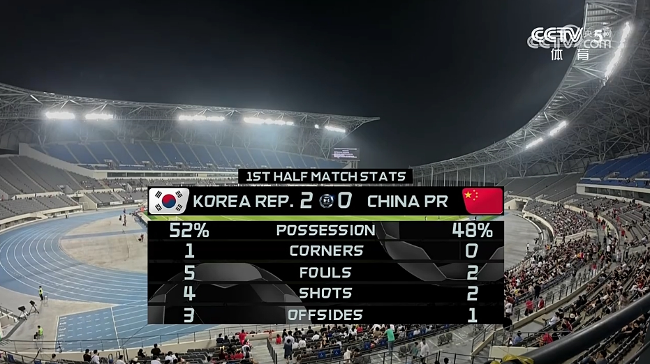 东亚杯0-3负韩国，中国男足对韩近六战全告负