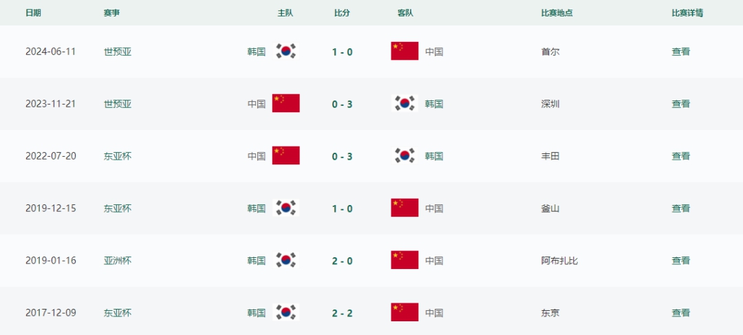 东亚杯0-3负韩国，中国男足对韩近六战全告负