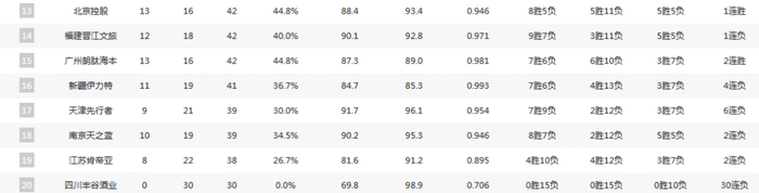CBA常规赛焦点战：上海领跑积分榜，北京险胜浙