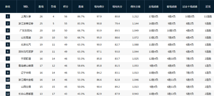 CBA常规赛焦点战：上海领跑积分榜，北京险胜浙