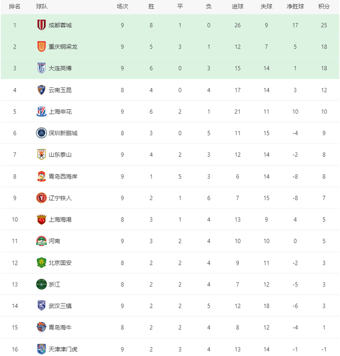 成都蓉城客场逆转申花取6连胜 骤然领跑积分榜